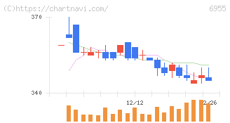 ＦＤＫ(6955)の日足チャート