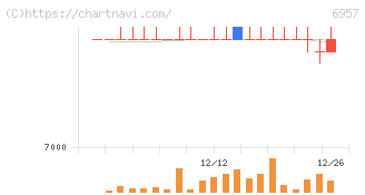 芝浦電子(6957)の日足チャート