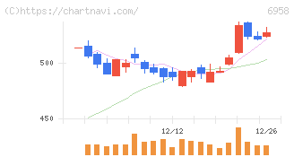日本ＣＭＫ(6958)の日足チャート