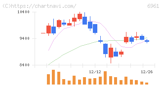 エンプラス(6961)の日足チャート