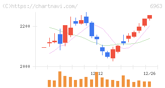ローム(6963)の日足チャート