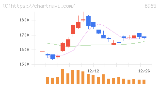 浜松ホトニクス(6965)の日足チャート
