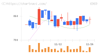 松尾電機(6969)の日足チャート