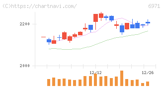 京セラ(6971)の日足チャート