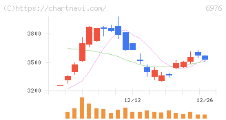 太陽誘電(6976)の日足チャート