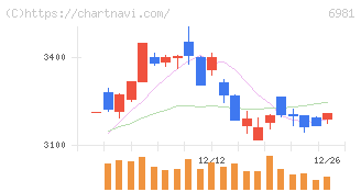 村田製作所(6981)の日足チャート