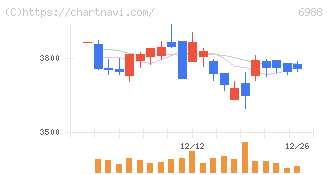 日東電工(6988)の日足チャート