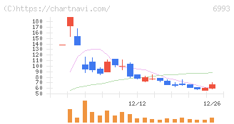 大黒屋ホールディングス(6993)の日足チャート