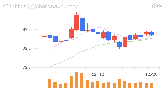 指月電機製作所(6994)の日足チャート
