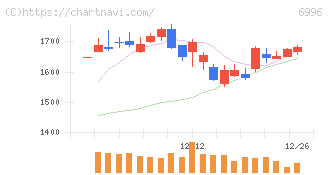 ニチコン(6996)の日足チャート