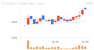 日本タングステン(6998)の日足チャート