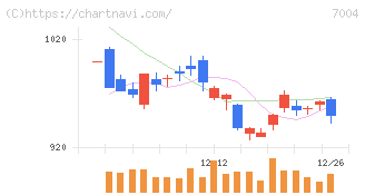 カナデビア(7004)の日足チャート