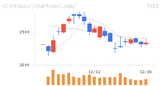 ＩＨＩ(7013)の日足チャート