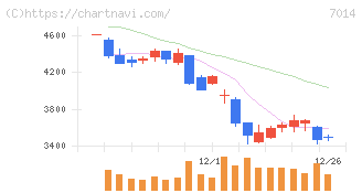名村造船所(7014)の日足チャート