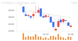 内海造船(7018)の日足チャート