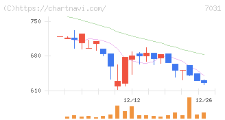 インバウンドテック(7031)の日足チャート