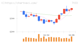 マネジメントソリューションズ(7033)の日足チャート