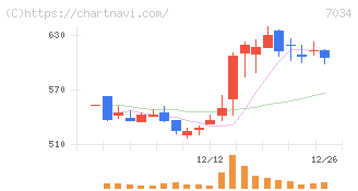 プロレド・パートナーズ(7034)の日足チャート
