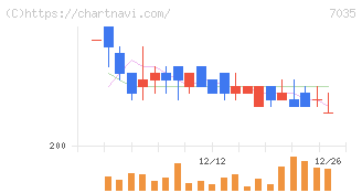 ａｎｄ　ｆａｃｔｏｒｙ(7035)の日足チャート