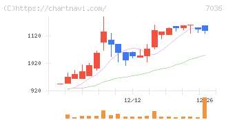 イーエムネットジャパン(7036)の日足チャート