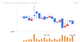 フロンティア・マネジメント(7038)の日足チャート