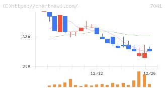 ＣＲＧホールディングス(7041)の日足チャート