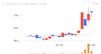 アクセスグループ・ホールディングス(7042)の日足チャート