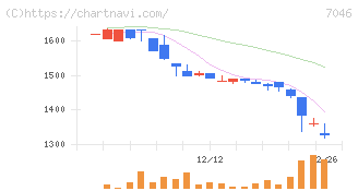ＴＤＳＥ(7046)の日足チャート