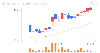 識学(7049)の日足チャート