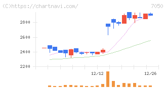 フロンティアインターナショナル(7050)の日足チャート