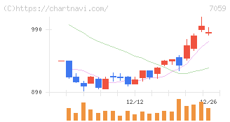 コプロ・ホールディングス(7059)の日足チャート