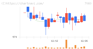 ギークス(7060)の日足チャート