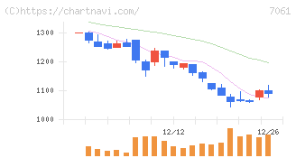 日本ホスピスホールディングス(7061)の日足チャート