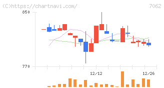 フレアス(7062)の日足チャート