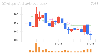 Ｂｉｒｄｍａｎ(7063)の日足チャート