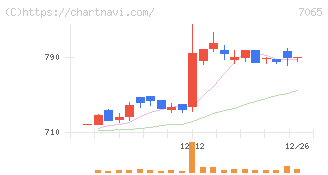 ユーピーアール(7065)の日足チャート