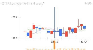 ブランディングテクノロジー(7067)の日足チャート