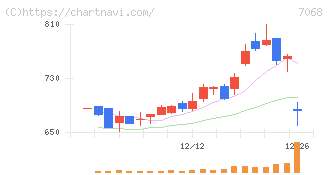フィードフォースグループ(7068)の日足チャート