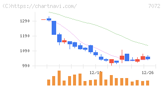インティメート・マージャー(7072)の日足チャート