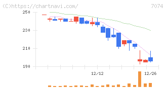 トゥエンティーフォーセブンホールディングス(7074)の日足チャート