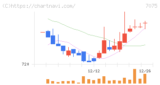ＱＬＳホールディングス(7075)の日足チャート