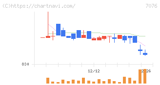 名南Ｍ＆Ａ(7076)の日足チャート