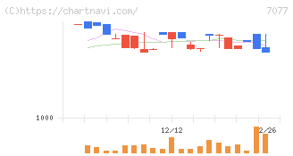 ＡＬｉＮＫインターネット(7077)の日足チャート