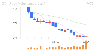 ＩＮＣＬＵＳＩＶＥ　Ｈｏｌｄｉｎｇｓ(7078)の日足チャート