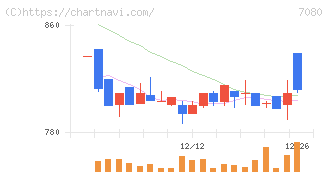 スポーツフィールド(7080)の日足チャート