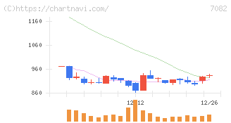 ジモティー(7082)の日足チャート