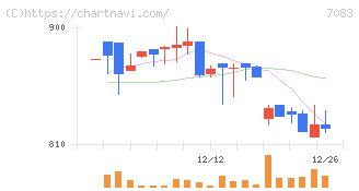 ＡＨＣグループ(7083)の日足チャート