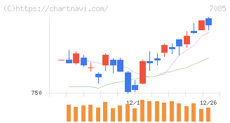 カーブスホールディングス(7085)の日足チャート