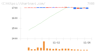 フォーラムエンジニアリング(7088)の日足チャート