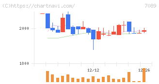 フォースタートアップス(7089)の日足チャート